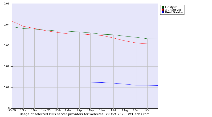 Historical trends in the usage of Hostpro vs. Iranserver vs. Real Geeks