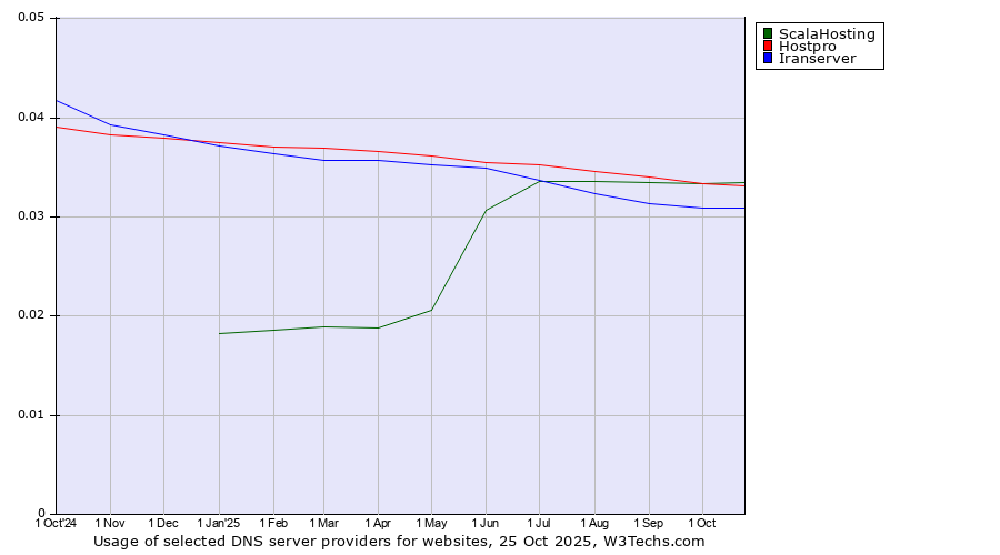Historical trends in the usage of ScalaHosting vs. Hostpro vs. Iranserver