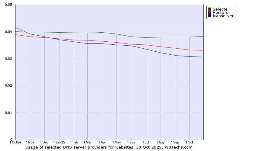 Historical trends in the usage of Selectel vs. Hostpro vs. Iranserver