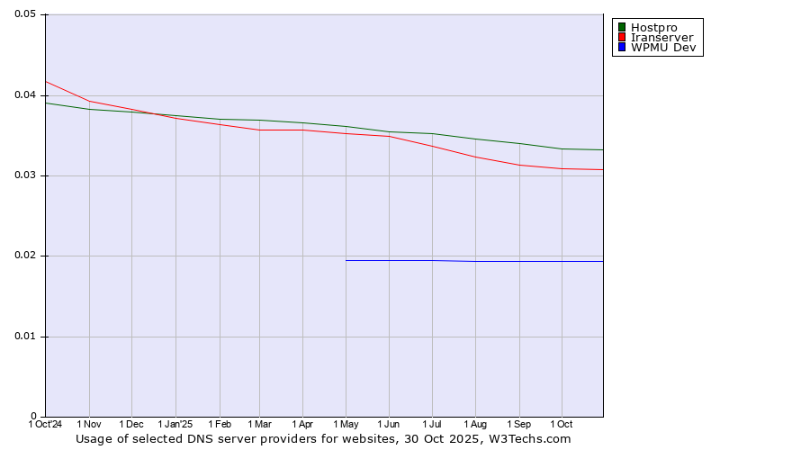 Historical trends in the usage of Hostpro vs. Iranserver vs. WPMU Dev