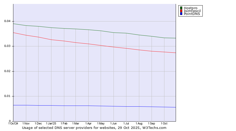 Historical trends in the usage of Hostpro vs. Isimtescil vs. PointDNS