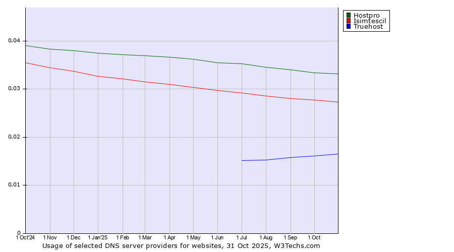 Historical trends in the usage of Hostpro vs. Isimtescil vs. Truehost
