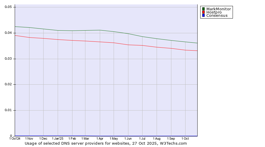 Historical trends in the usage of MarkMonitor vs. Hostpro vs. Consensus