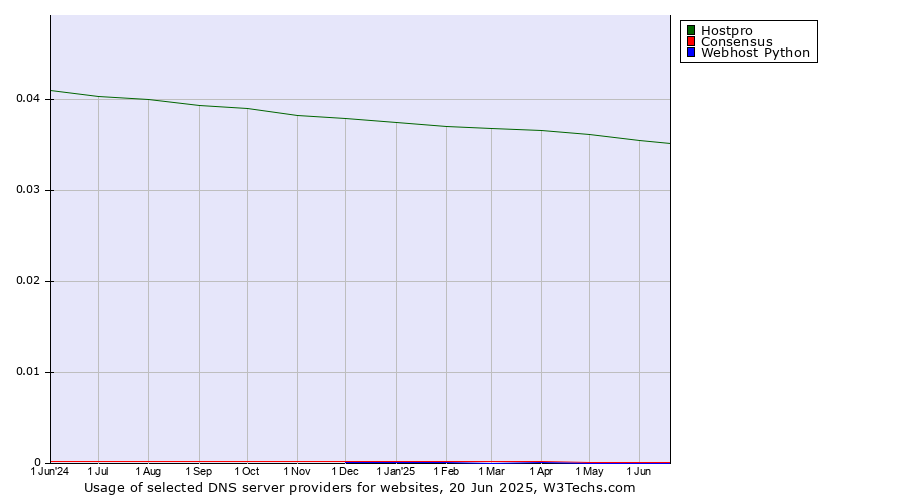 Historical trends in the usage of Hostpro vs. Consensus vs. Webhost Python