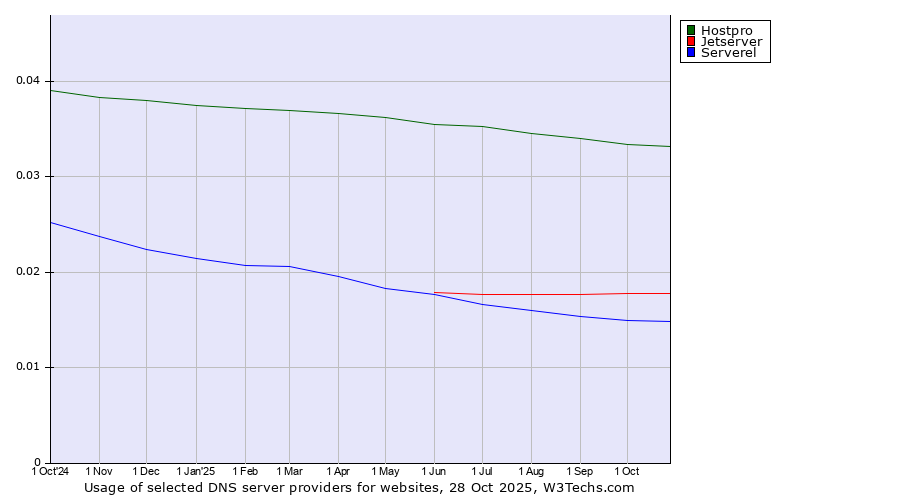 Historical trends in the usage of Hostpro vs. Jetserver vs. Serverel