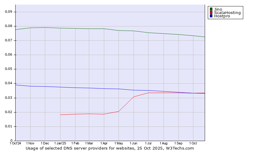 Historical trends in the usage of Jino vs. ScalaHosting vs. Hostpro