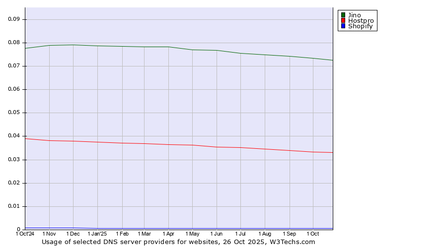 Historical trends in the usage of Jino vs. Hostpro vs. Shopify