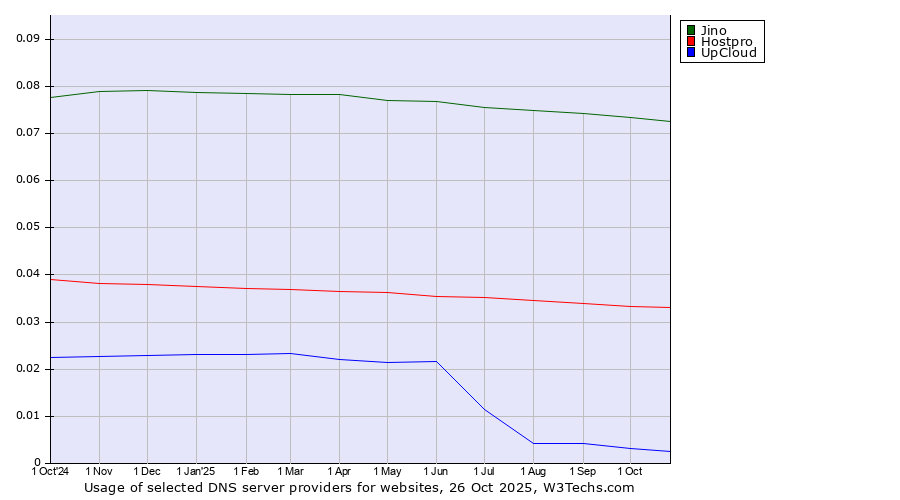 Historical trends in the usage of Jino vs. Hostpro vs. UpCloud
