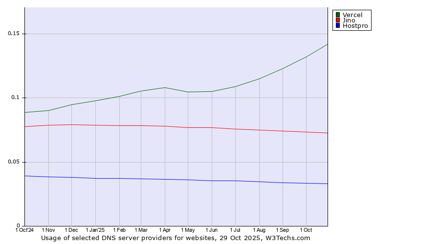 Historical trends in the usage of Vercel vs. Jino vs. Hostpro