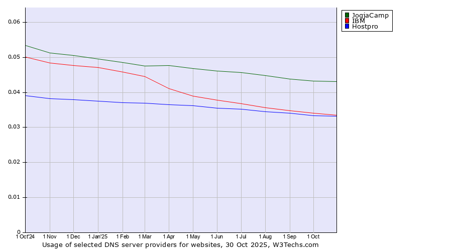 Historical trends in the usage of JogjaCamp vs. IBM vs. Hostpro