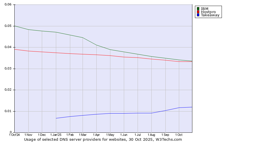 Historical trends in the usage of IBM vs. Hostpro vs. Takeaway