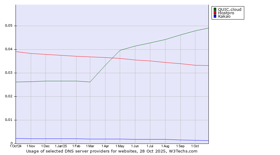 Historical trends in the usage of QUIC.cloud vs. Hostpro vs. Kakao