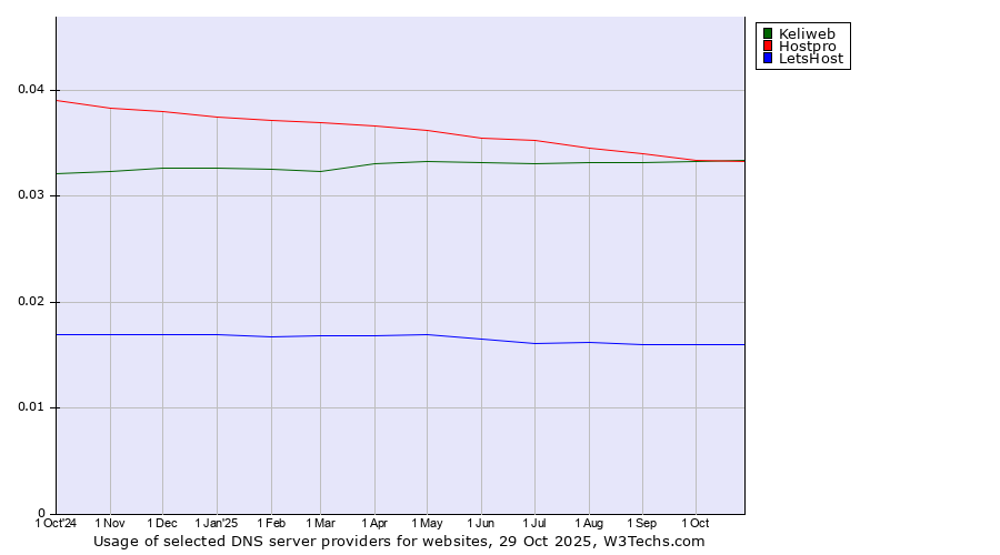 Historical trends in the usage of Keliweb vs. Hostpro vs. LetsHost