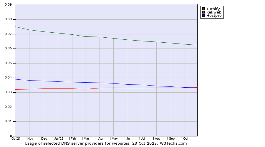 Historical trends in the usage of Turbify vs. Keliweb vs. Hostpro