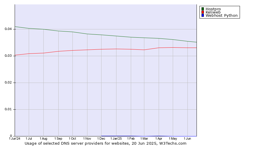 Historical trends in the usage of Hostpro vs. Keliweb vs. Webhost Python
