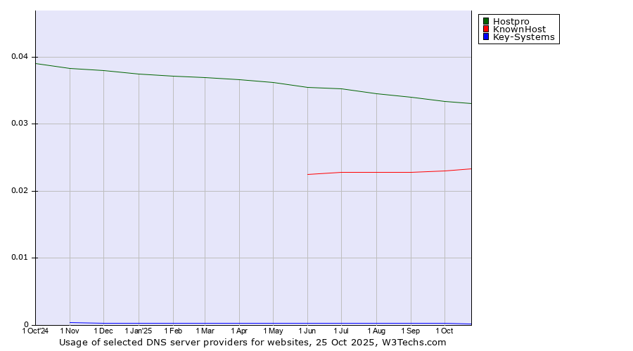 Historical trends in the usage of Hostpro vs. KnownHost vs. Key-Systems