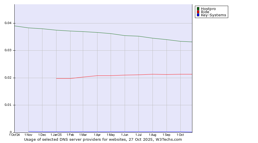 Historical trends in the usage of Hostpro vs. Ride vs. Key-Systems