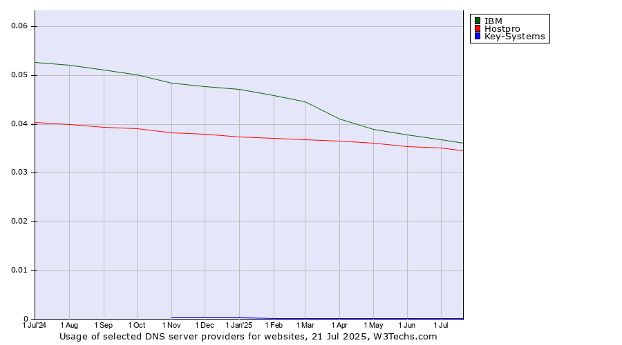 Historical trends in the usage of IBM vs. Hostpro vs. Key-Systems