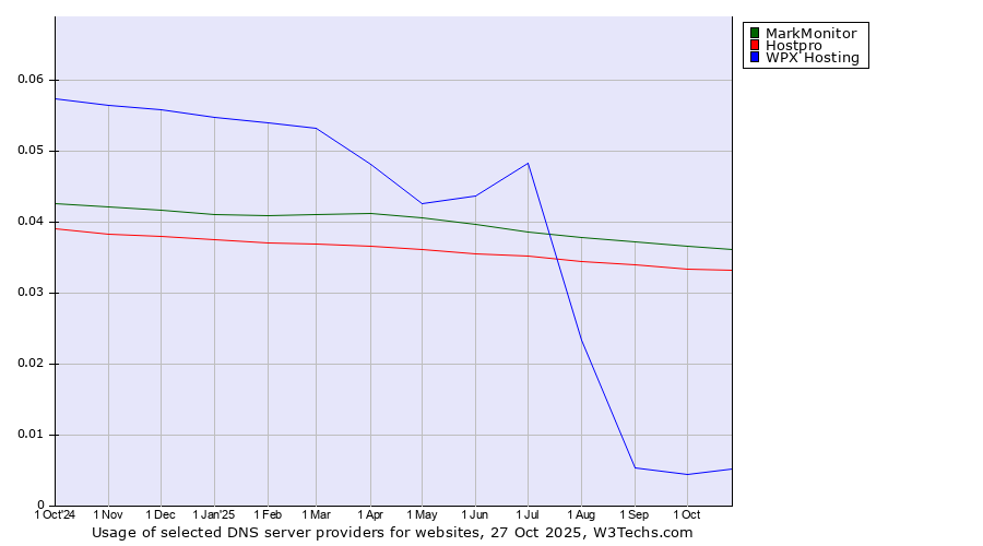 Historical trends in the usage of MarkMonitor vs. Hostpro vs. WPX Hosting