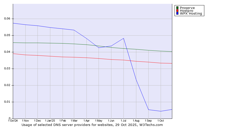 Historical trends in the usage of Proserve vs. Hostpro vs. WPX Hosting