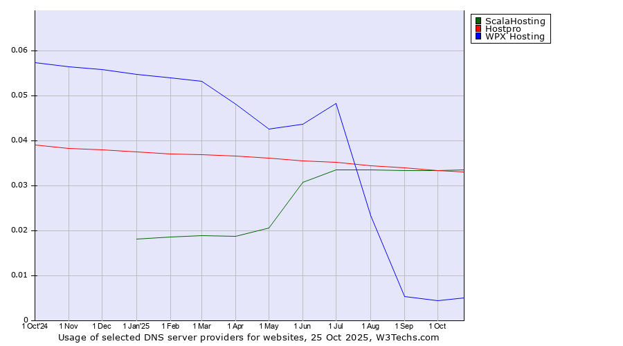 Historical trends in the usage of ScalaHosting vs. Hostpro vs. WPX Hosting