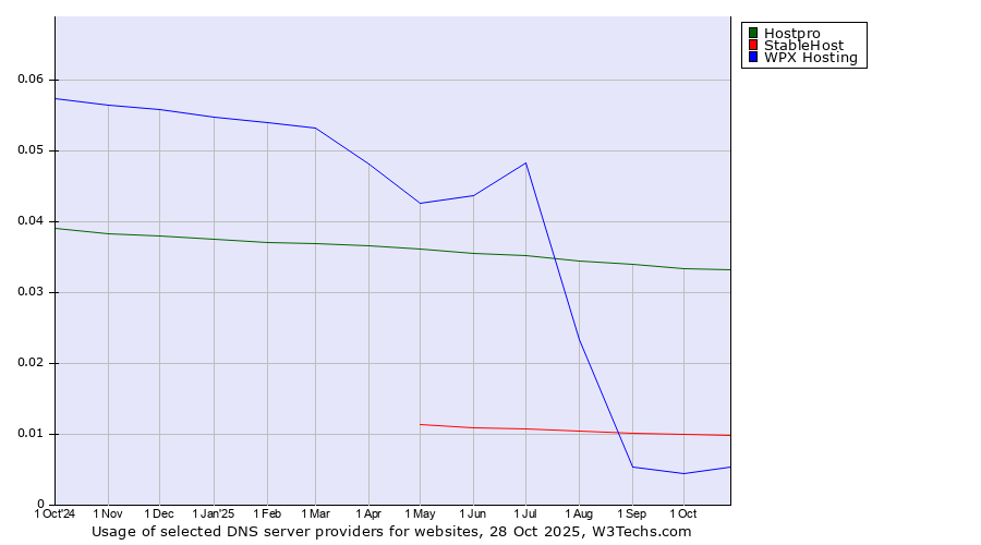 Historical trends in the usage of Hostpro vs. StableHost vs. WPX Hosting