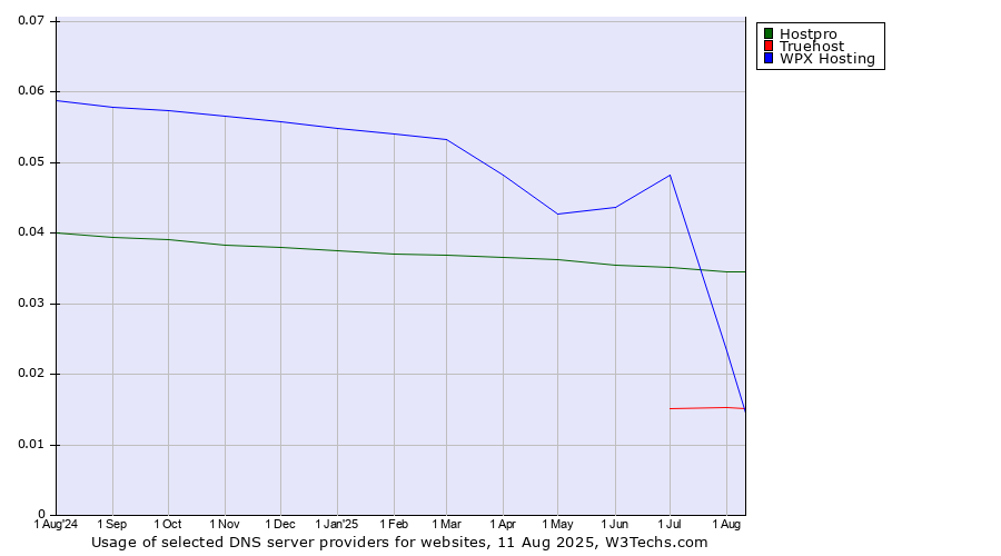 Historical trends in the usage of WPX Hosting vs. Hostpro vs. Truehost