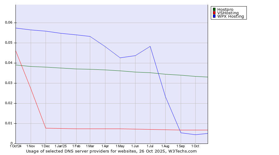 Historical trends in the usage of Hostpro vs. VSHosting vs. WPX Hosting