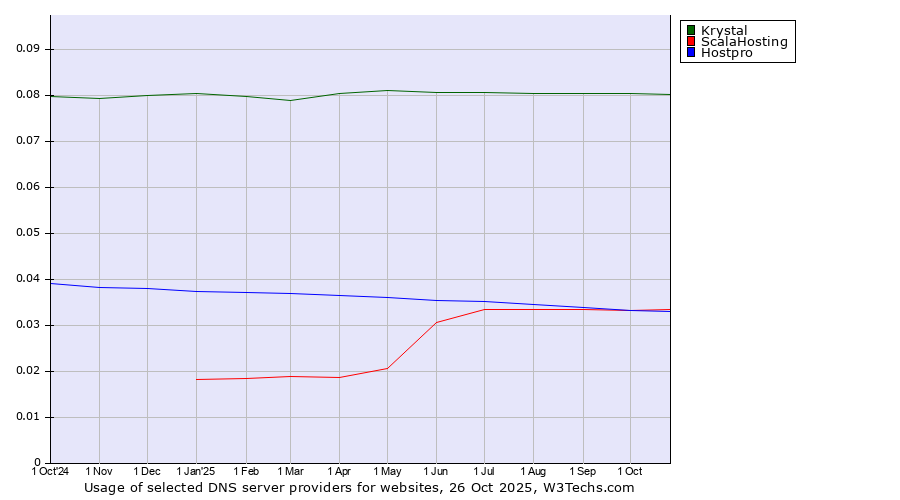 Historical trends in the usage of Krystal vs. ScalaHosting vs. Hostpro