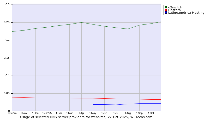 Historical trends in the usage of o2switch vs. Hostpro vs. Latinoamérica Hosting