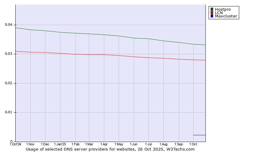 Historical trends in the usage of Hostpro vs. LCN vs. Maxcluster