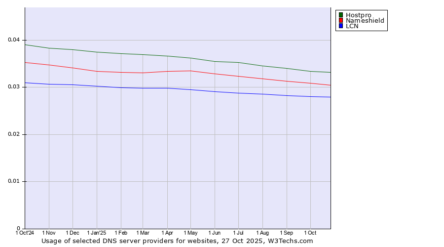 Historical trends in the usage of Hostpro vs. Nameshield vs. LCN