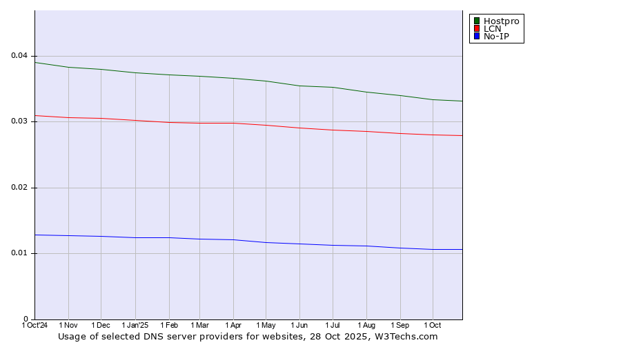 Historical trends in the usage of Hostpro vs. LCN vs. No-IP