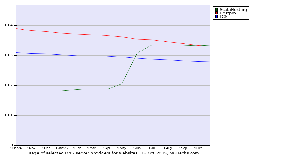 Historical trends in the usage of ScalaHosting vs. Hostpro vs. LCN