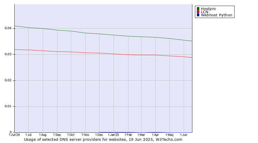 Historical trends in the usage of Hostpro vs. LCN vs. Webhost Python