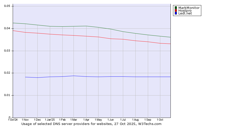Historical trends in the usage of MarkMonitor vs. Hostpro vs. Ledl.net