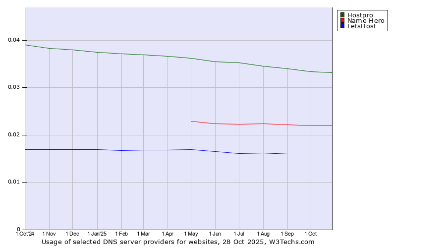 Historical trends in the usage of Hostpro vs. Name Hero vs. LetsHost