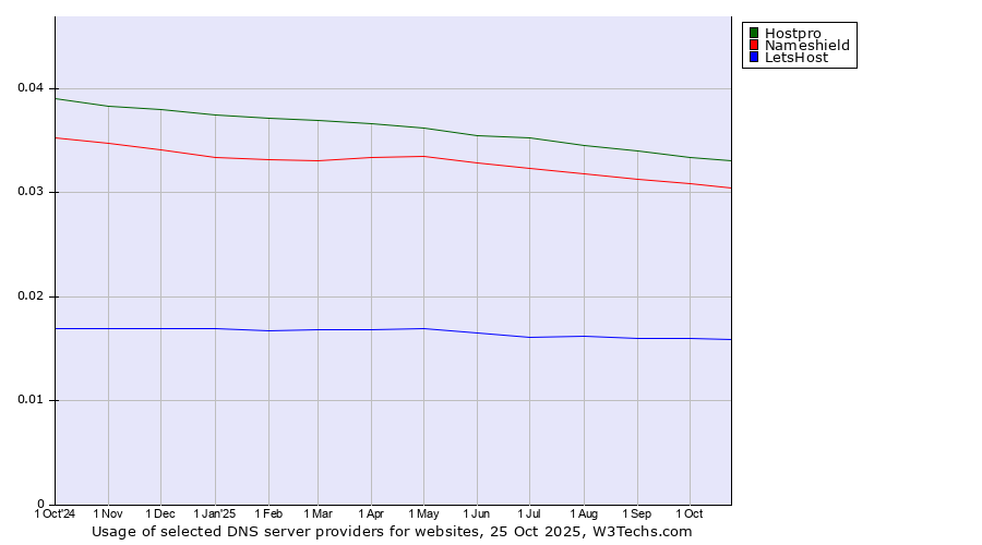Historical trends in the usage of Hostpro vs. Nameshield vs. LetsHost