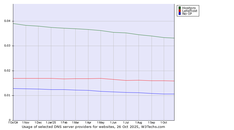 Historical trends in the usage of Hostpro vs. LetsHost vs. No-IP