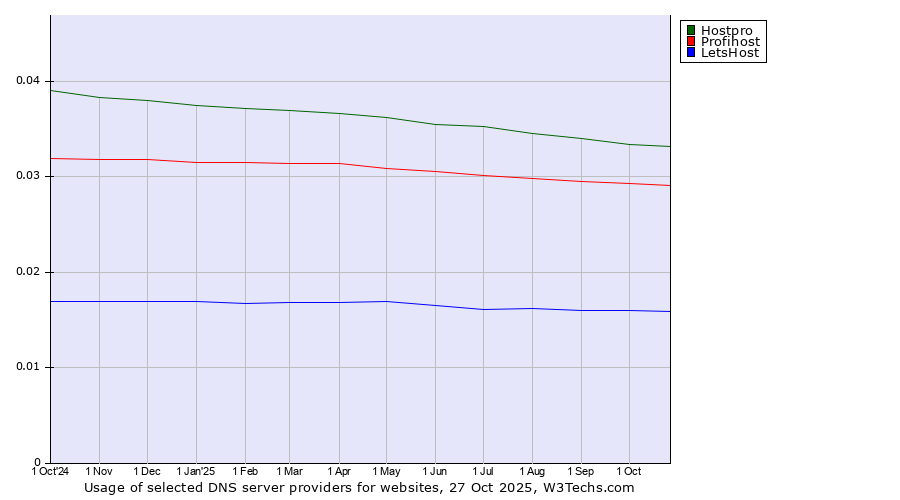 Historical trends in the usage of Hostpro vs. Profihost vs. LetsHost