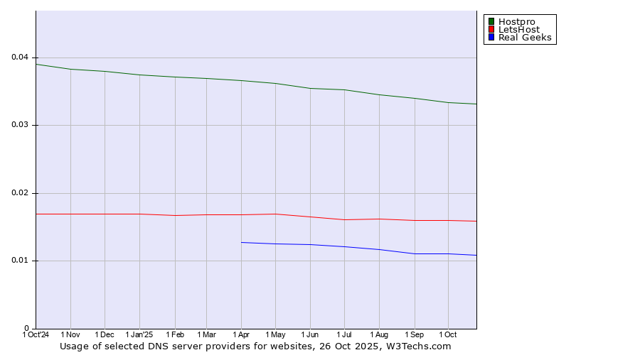Historical trends in the usage of Hostpro vs. LetsHost vs. Real Geeks