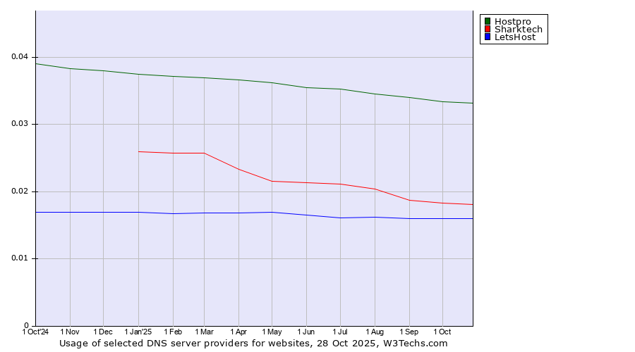 Historical trends in the usage of Hostpro vs. Sharktech vs. LetsHost