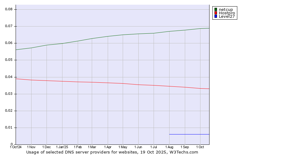 Historical trends in the usage of netcup vs. Hostpro vs. Level27