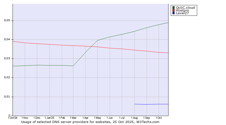 Historical trends in the usage of QUIC.cloud vs. Hostpro vs. Level27