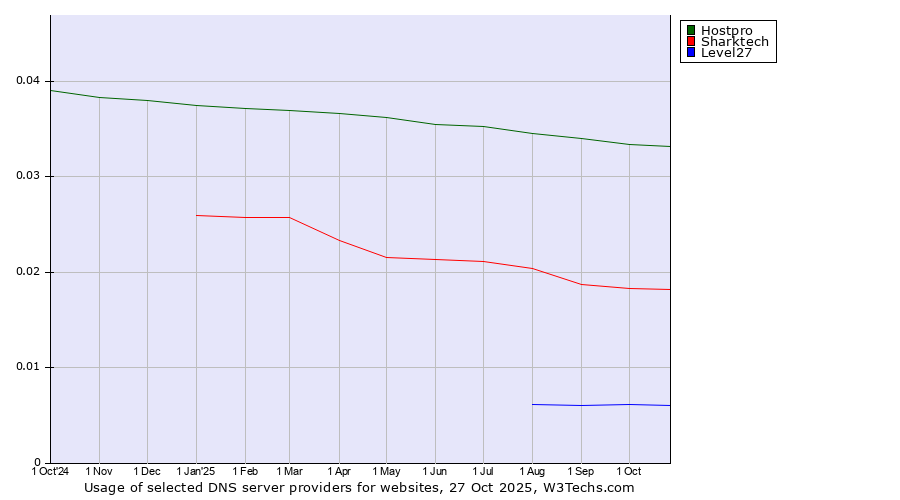 Historical trends in the usage of Hostpro vs. Sharktech vs. Level27