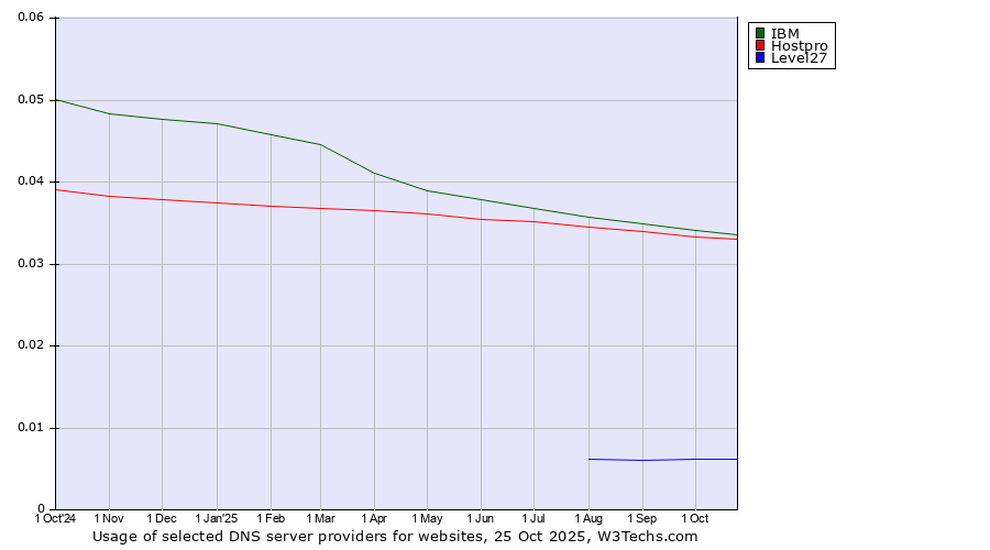 Historical trends in the usage of IBM vs. Hostpro vs. Level27