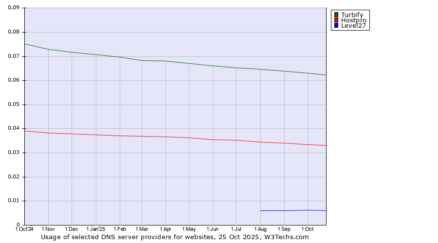 Historical trends in the usage of Turbify vs. Hostpro vs. Level27