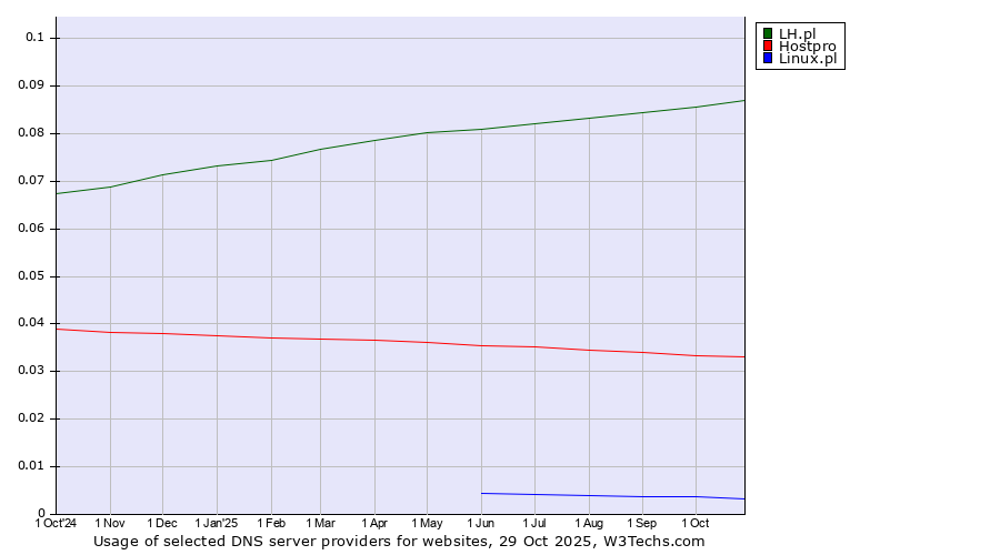 Historical trends in the usage of LH.pl vs. Hostpro vs. Linux.pl