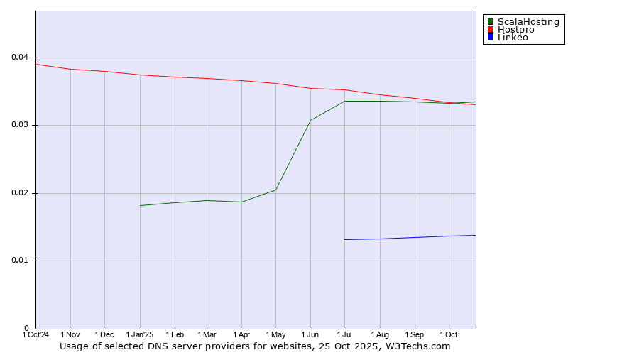 Historical trends in the usage of ScalaHosting vs. Hostpro vs. Linkeo