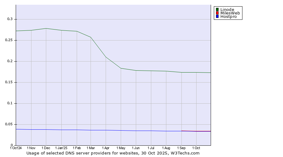 Historical trends in the usage of Linode vs. MilesWeb vs. Hostpro